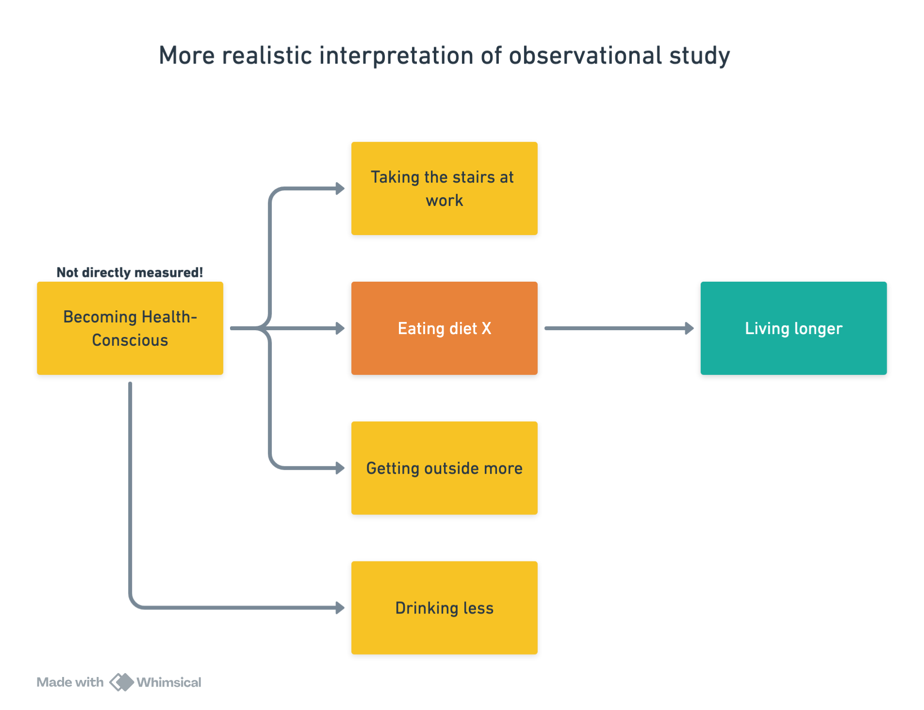 More realistic interpretation of obserational study