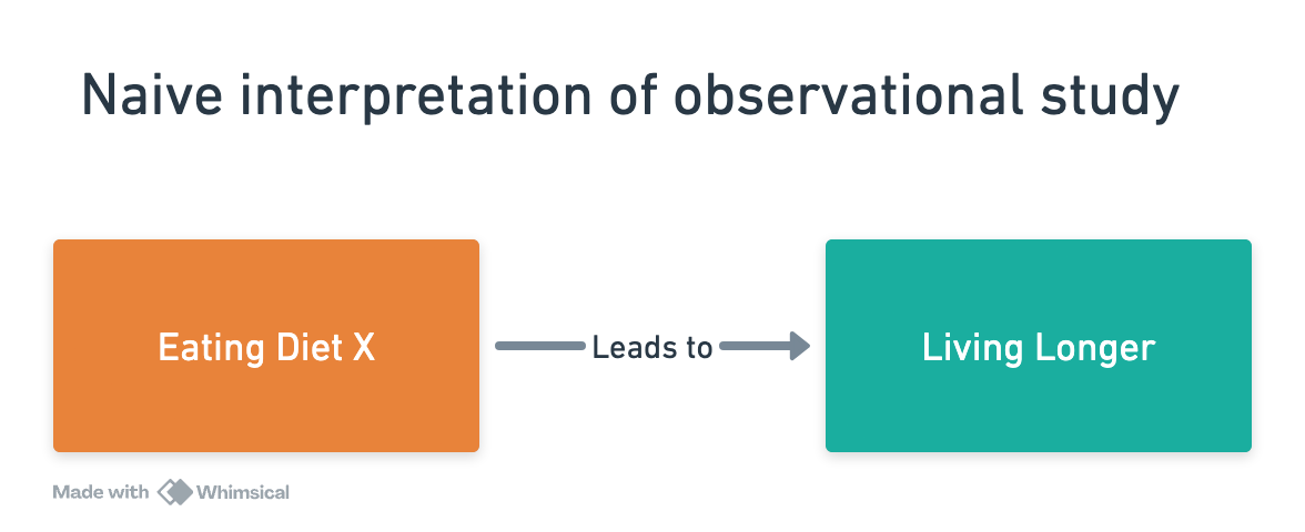 Naive interpretation of observational study