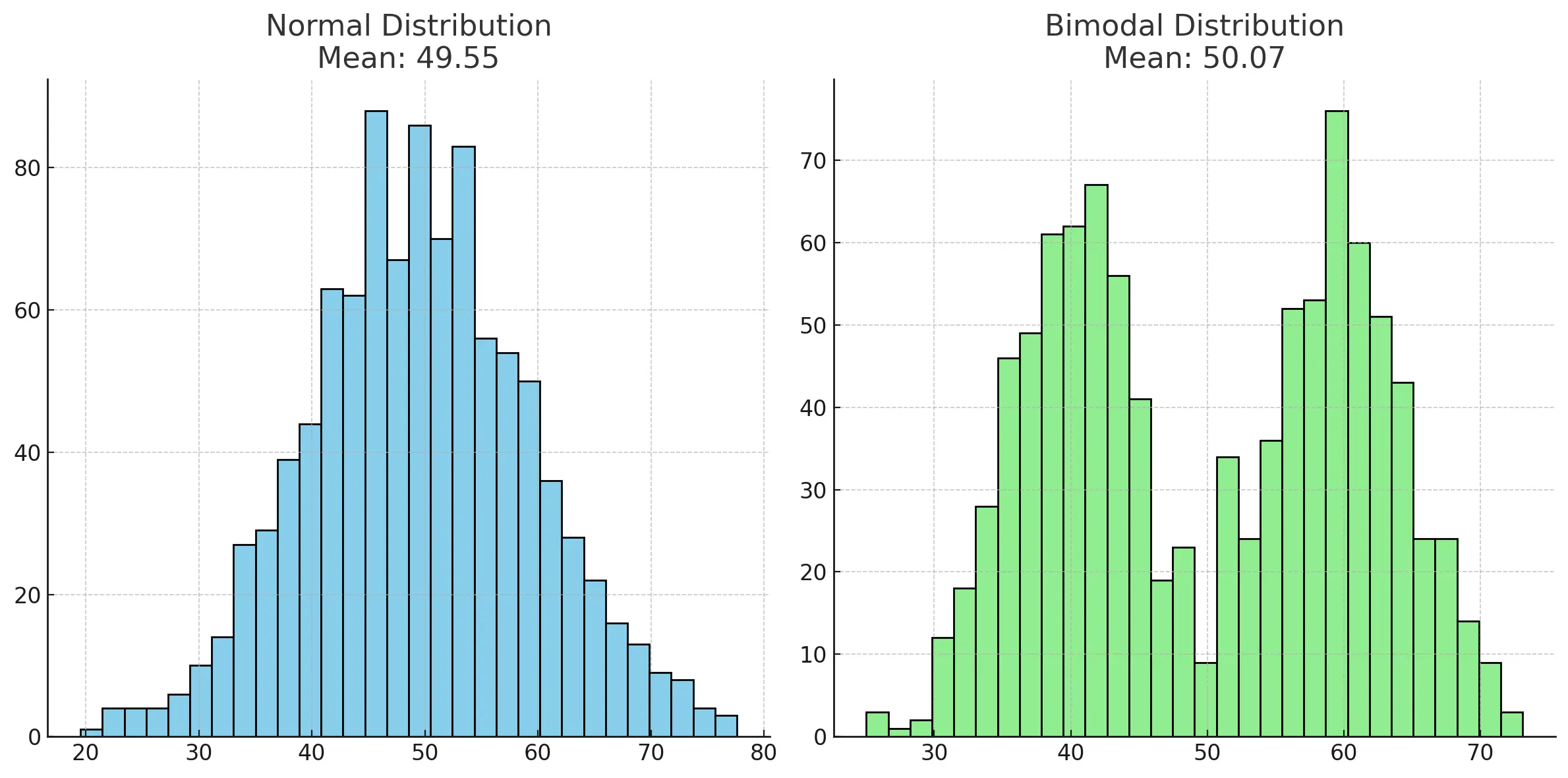Same mean, different distributions