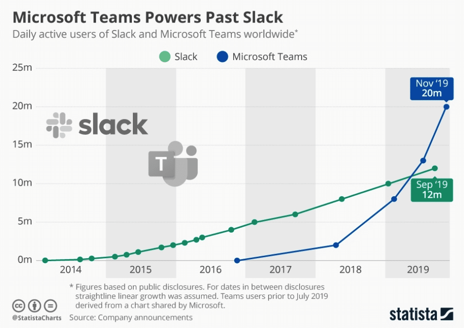 Microsoft Teams vs Slack usage